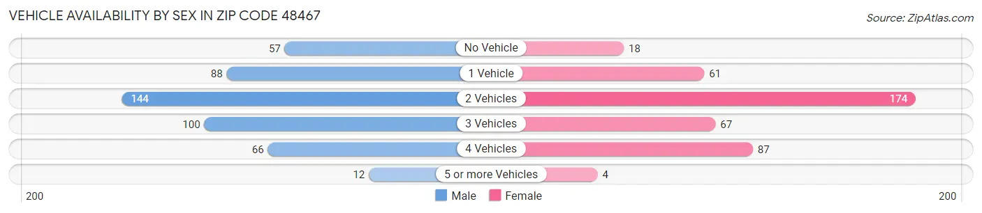 Vehicle Availability by Sex in Zip Code 48467
