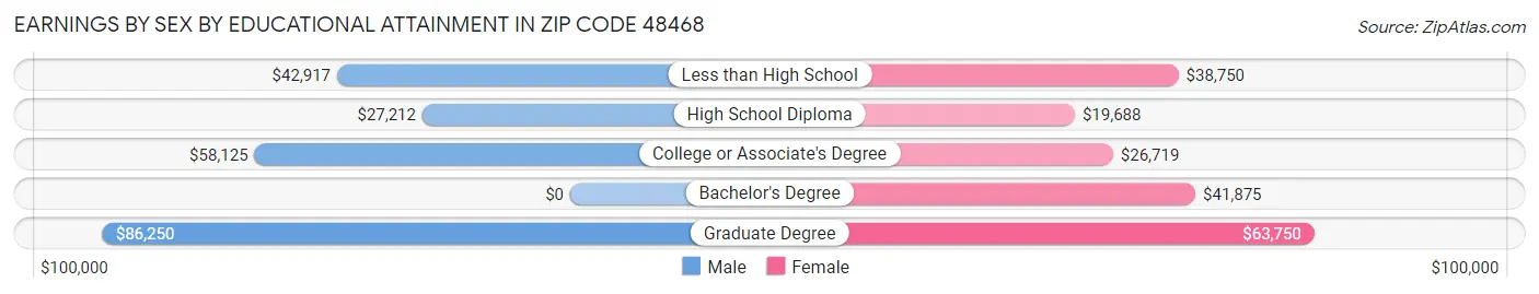 Earnings by Sex by Educational Attainment in Zip Code 48468