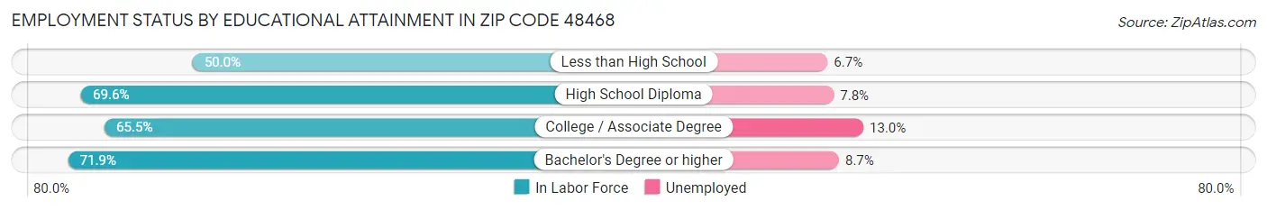 Employment Status by Educational Attainment in Zip Code 48468