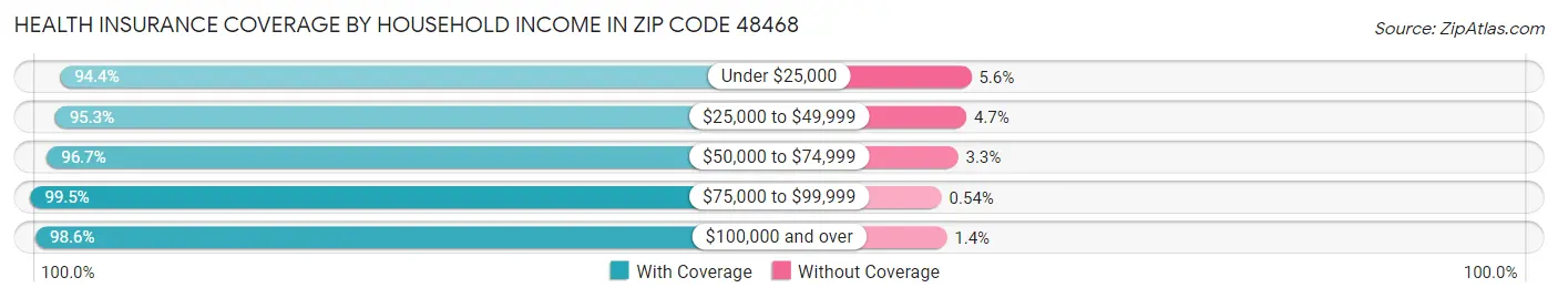 Health Insurance Coverage by Household Income in Zip Code 48468