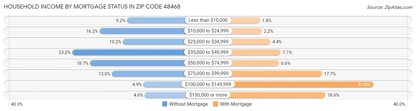 Household Income by Mortgage Status in Zip Code 48468