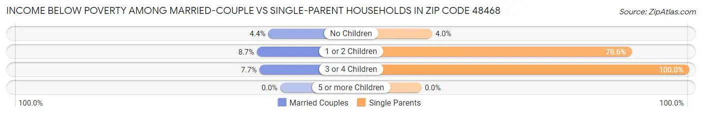 Income Below Poverty Among Married-Couple vs Single-Parent Households in Zip Code 48468