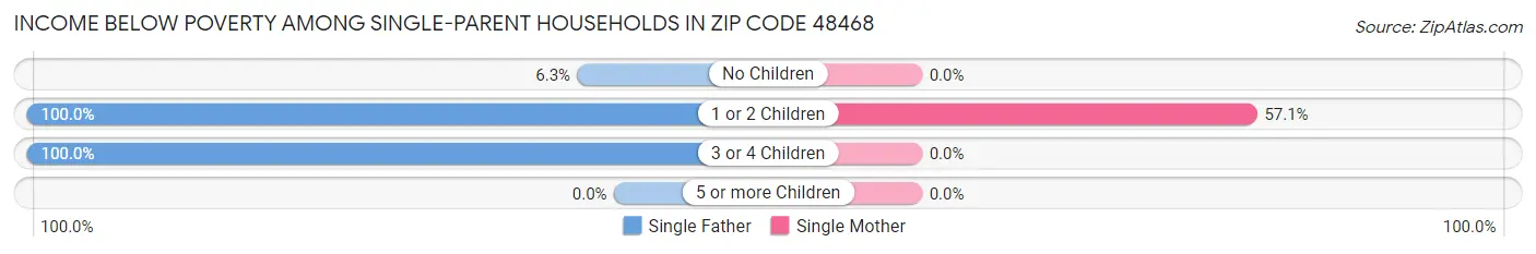 Income Below Poverty Among Single-Parent Households in Zip Code 48468