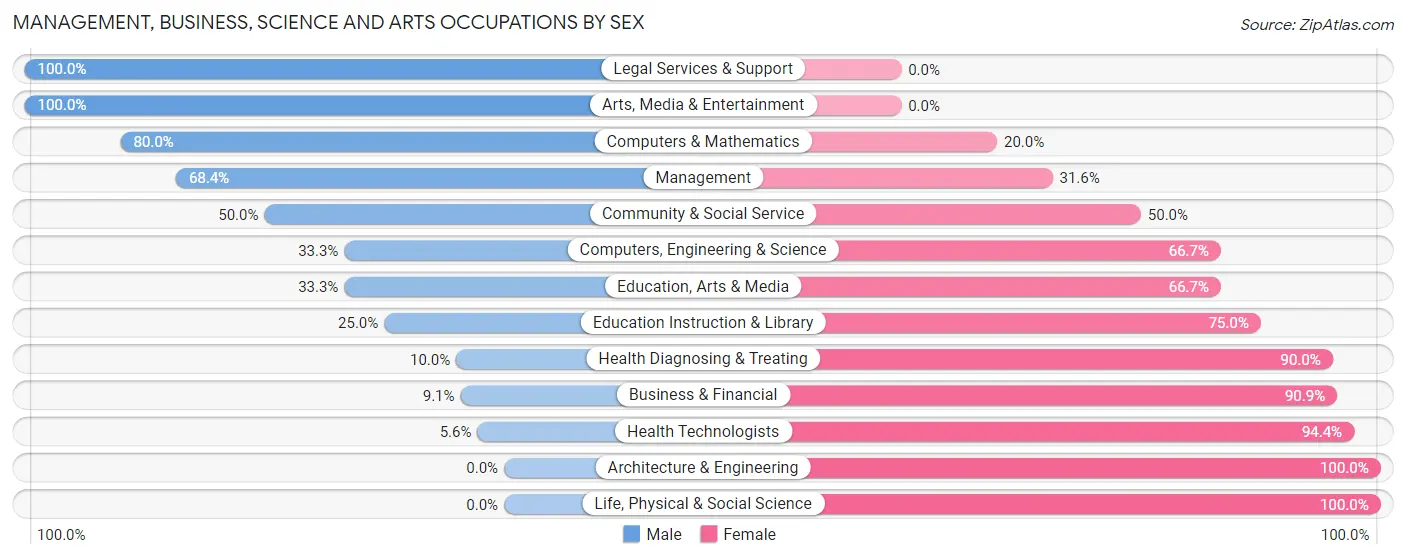 Management, Business, Science and Arts Occupations by Sex in Zip Code 48468