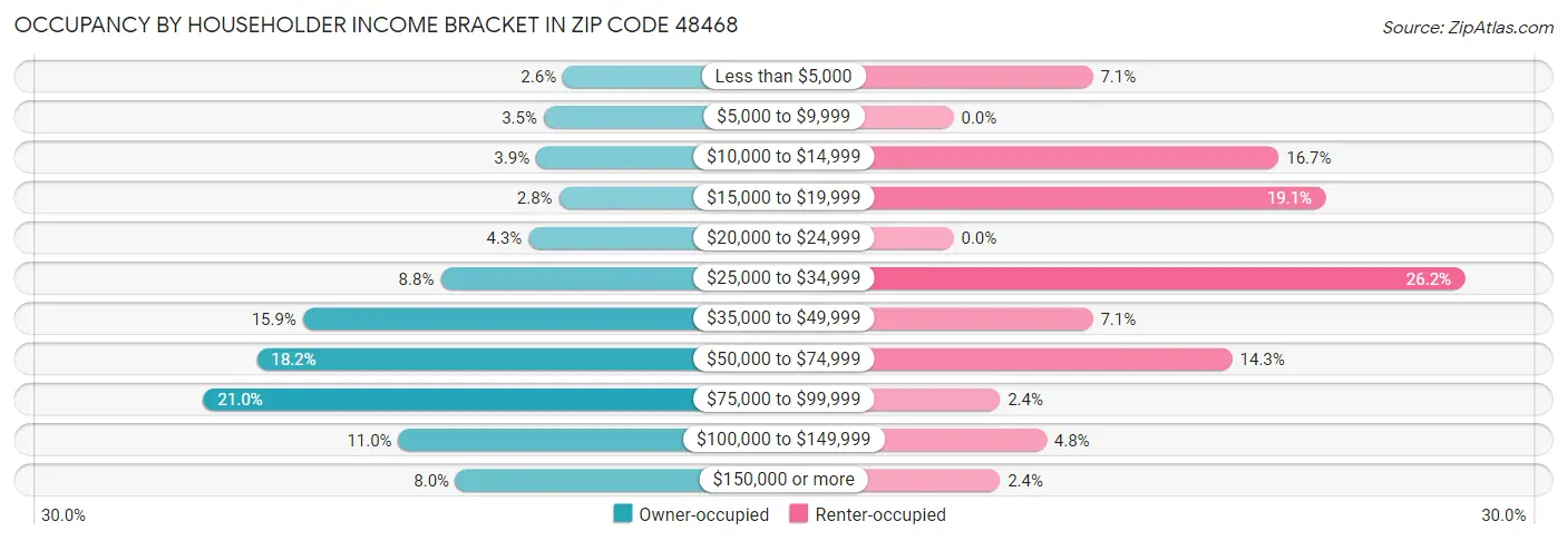 Occupancy by Householder Income Bracket in Zip Code 48468