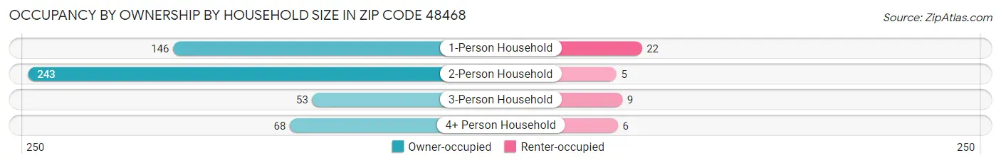 Occupancy by Ownership by Household Size in Zip Code 48468