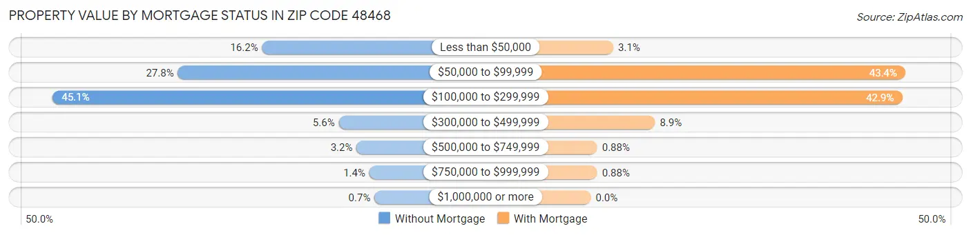 Property Value by Mortgage Status in Zip Code 48468