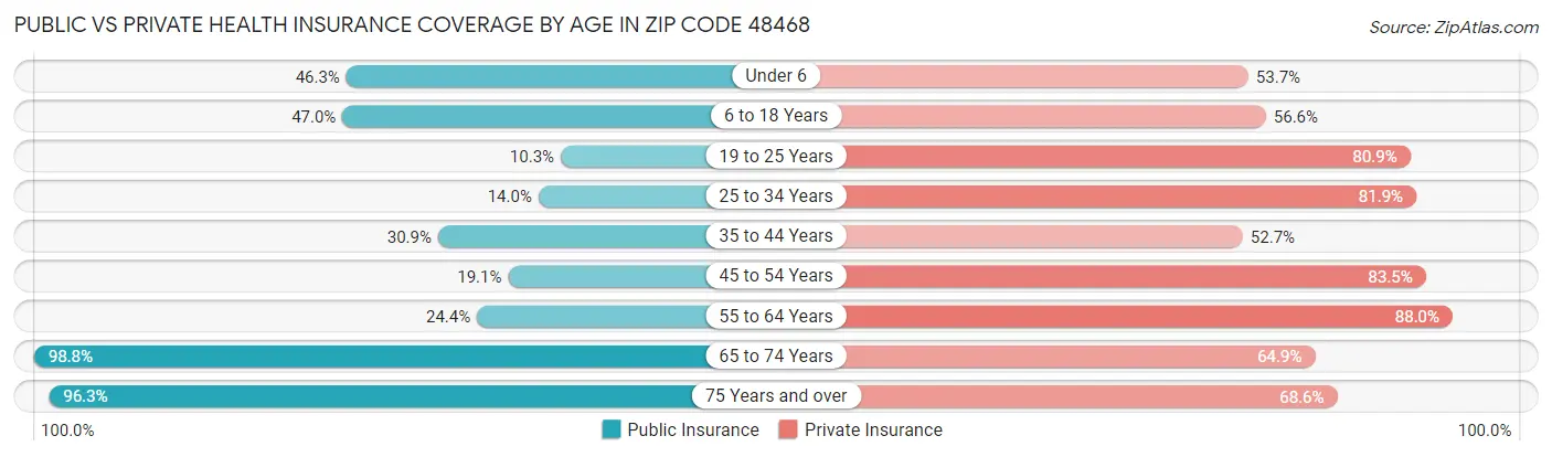 Public vs Private Health Insurance Coverage by Age in Zip Code 48468