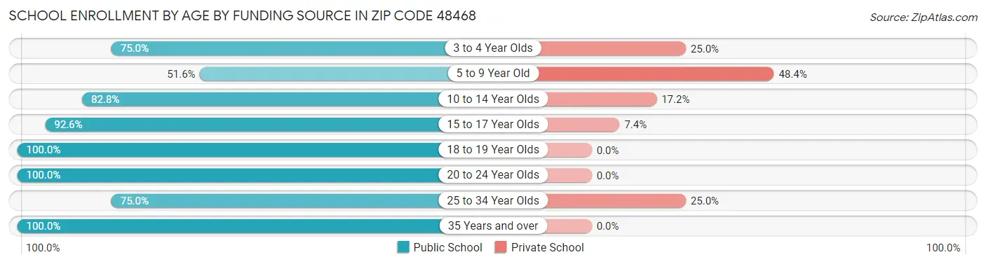 School Enrollment by Age by Funding Source in Zip Code 48468
