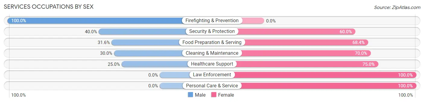 Services Occupations by Sex in Zip Code 48468
