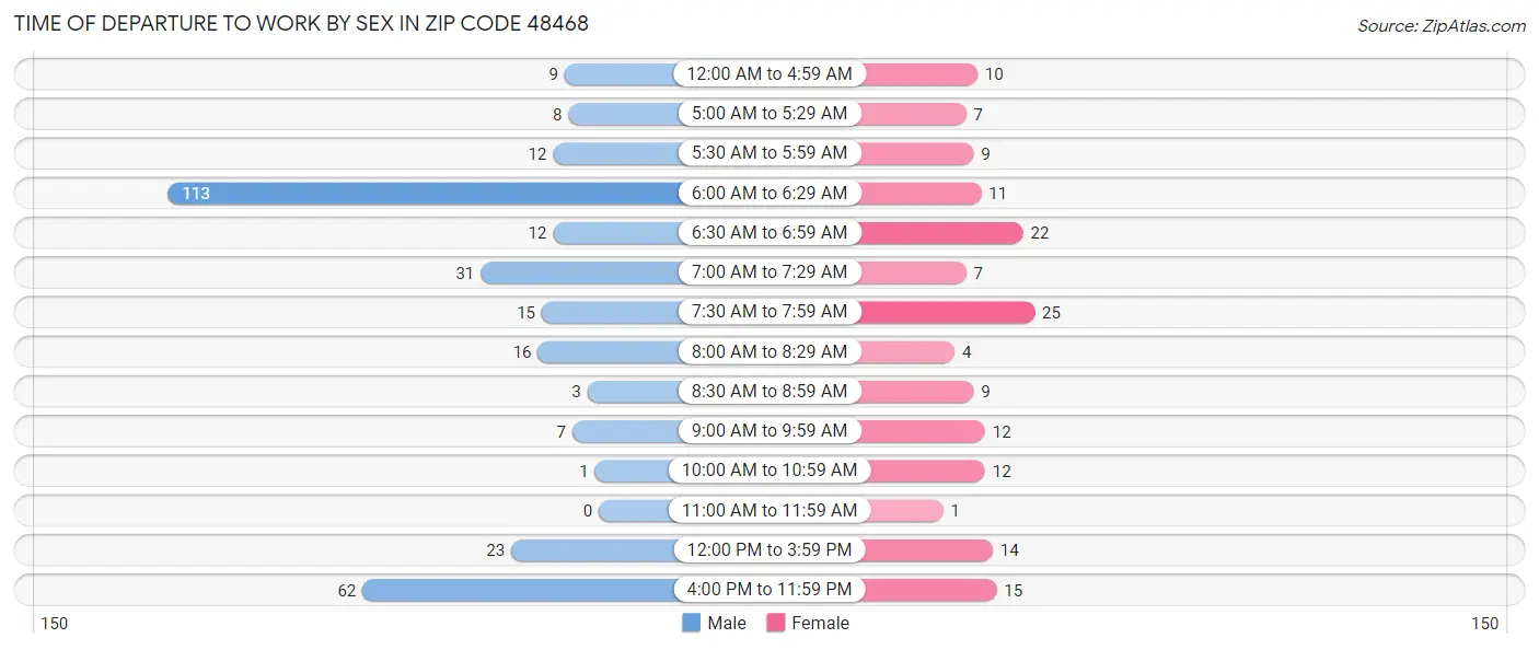 Time of Departure to Work by Sex in Zip Code 48468