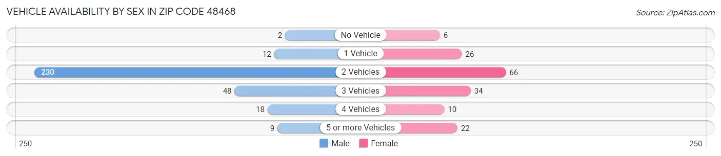 Vehicle Availability by Sex in Zip Code 48468