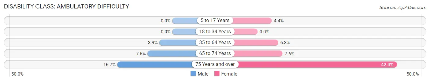 Disability in Zip Code 48469: <span>Ambulatory Difficulty</span>