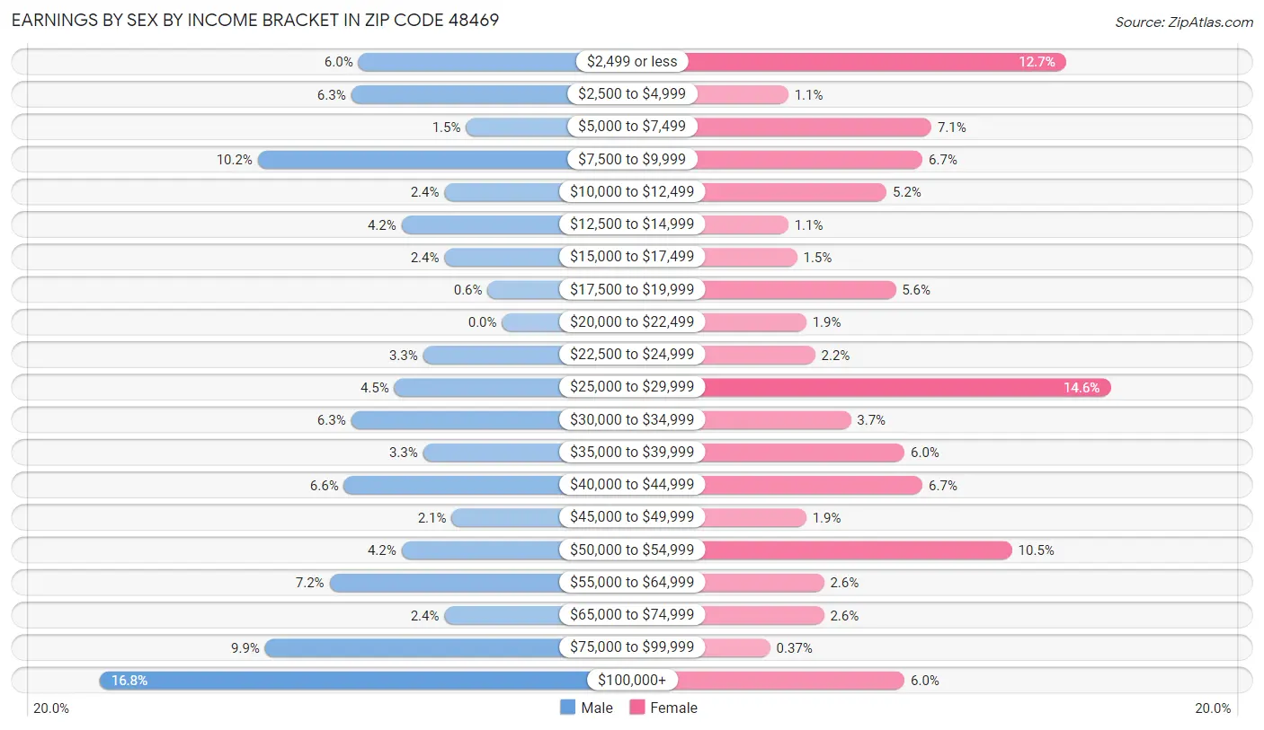 Earnings by Sex by Income Bracket in Zip Code 48469