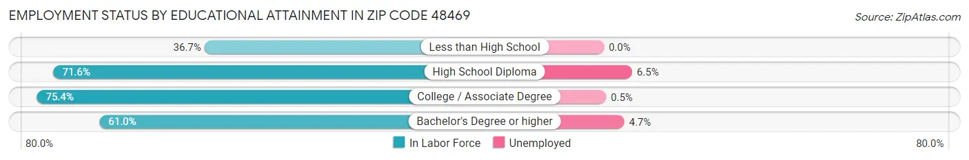 Employment Status by Educational Attainment in Zip Code 48469