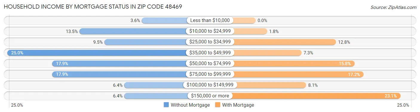Household Income by Mortgage Status in Zip Code 48469
