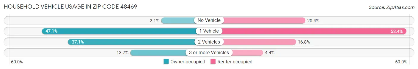 Household Vehicle Usage in Zip Code 48469