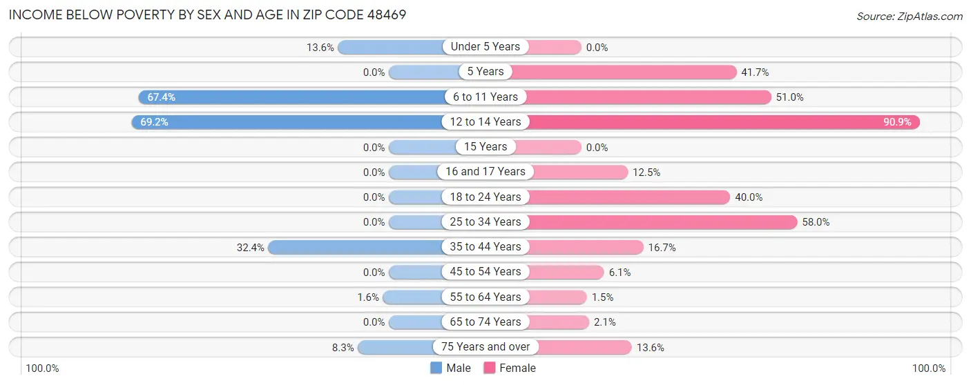 Income Below Poverty by Sex and Age in Zip Code 48469