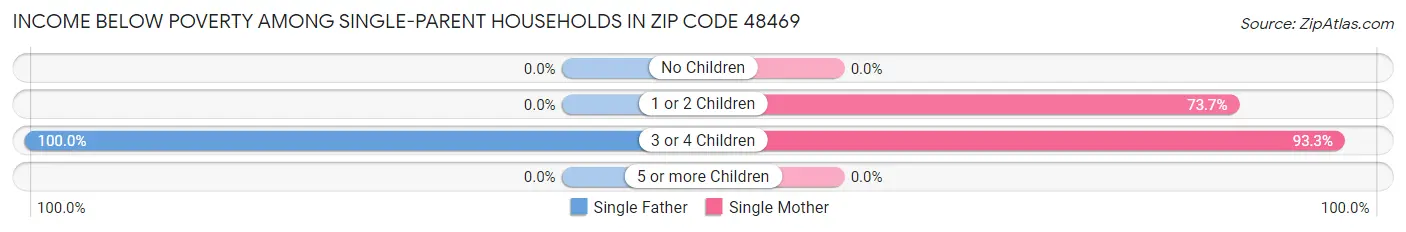 Income Below Poverty Among Single-Parent Households in Zip Code 48469