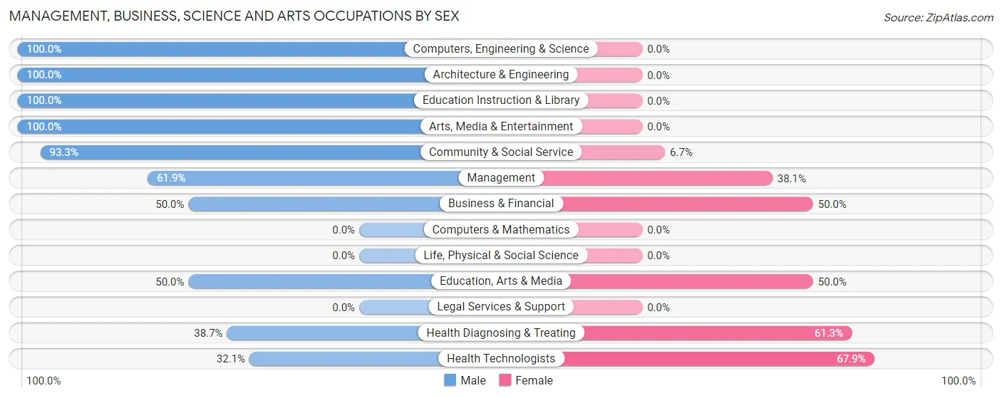 Management, Business, Science and Arts Occupations by Sex in Zip Code 48469