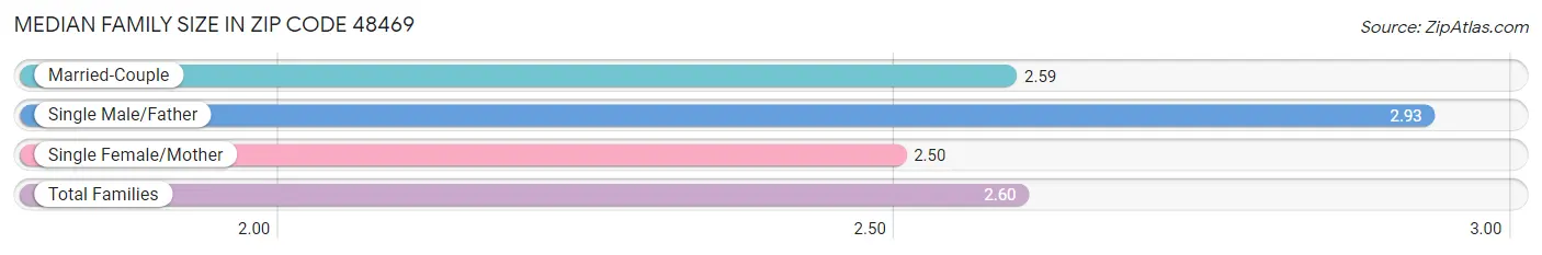 Median Family Size in Zip Code 48469