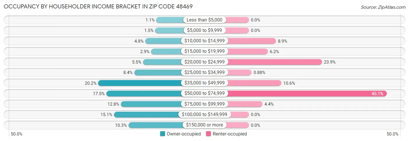 Occupancy by Householder Income Bracket in Zip Code 48469