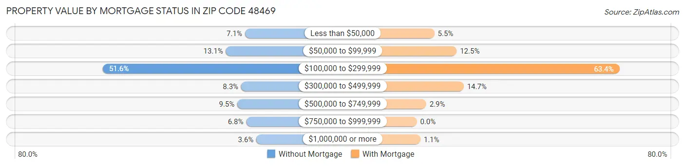 Property Value by Mortgage Status in Zip Code 48469
