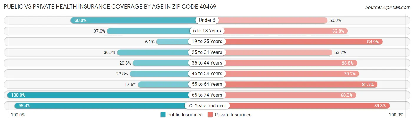 Public vs Private Health Insurance Coverage by Age in Zip Code 48469