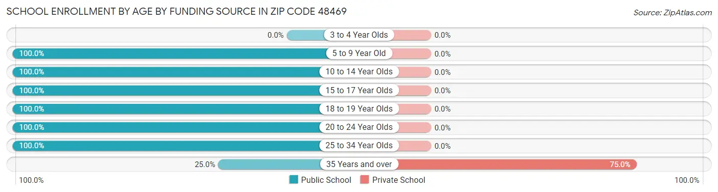 School Enrollment by Age by Funding Source in Zip Code 48469