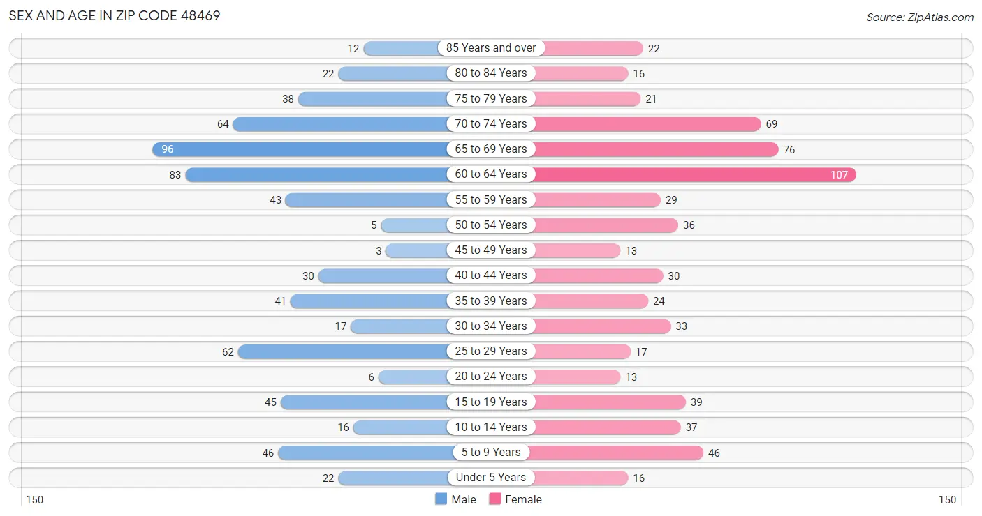 Sex and Age in Zip Code 48469