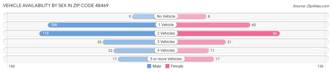Vehicle Availability by Sex in Zip Code 48469