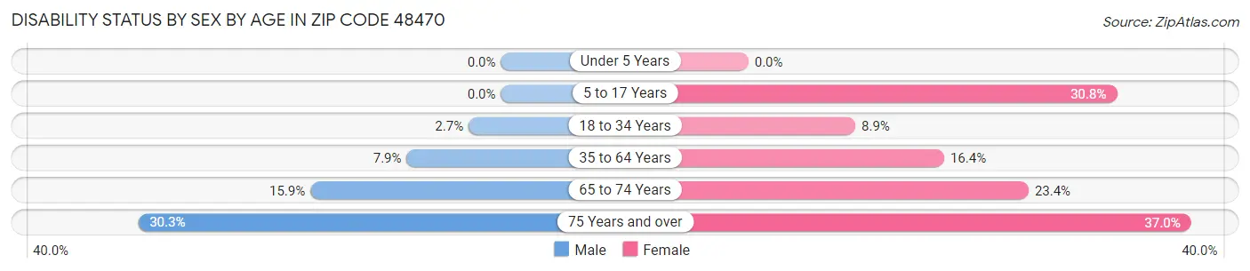Disability Status by Sex by Age in Zip Code 48470