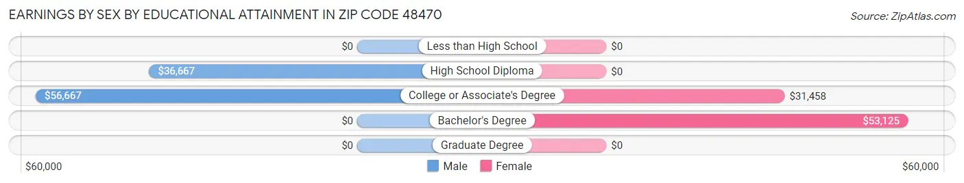 Earnings by Sex by Educational Attainment in Zip Code 48470
