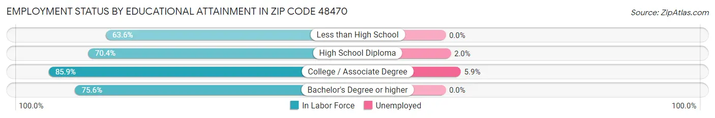 Employment Status by Educational Attainment in Zip Code 48470