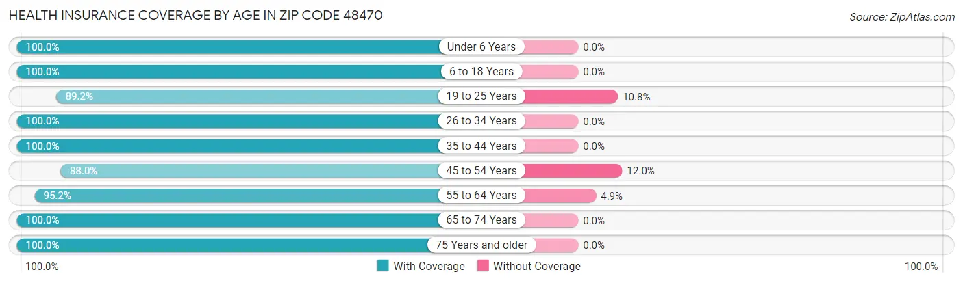 Health Insurance Coverage by Age in Zip Code 48470