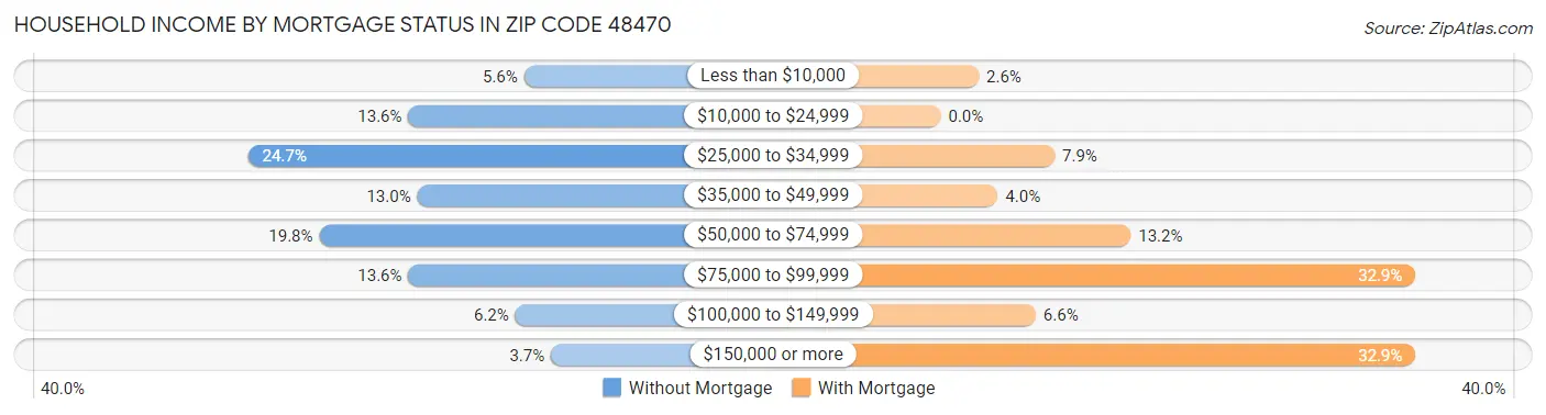 Household Income by Mortgage Status in Zip Code 48470