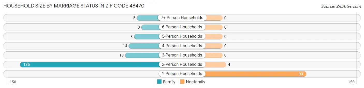 Household Size by Marriage Status in Zip Code 48470