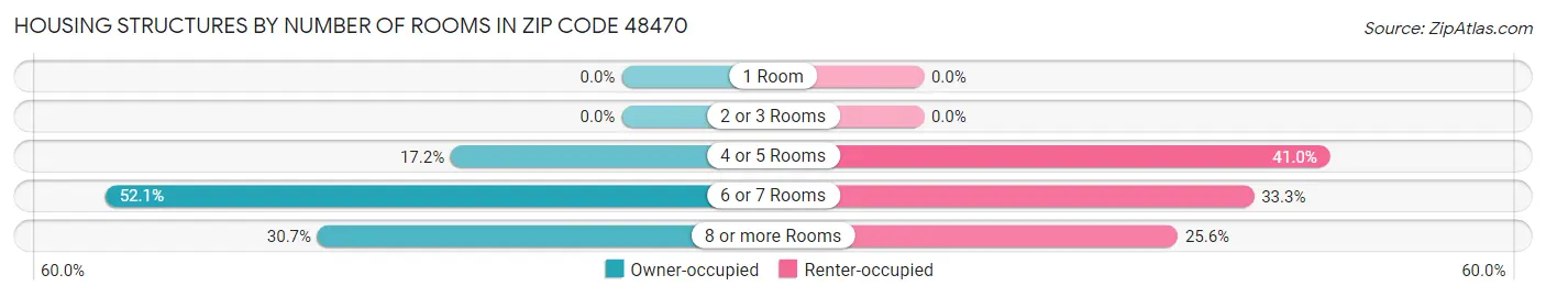 Housing Structures by Number of Rooms in Zip Code 48470