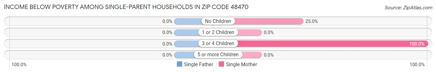 Income Below Poverty Among Single-Parent Households in Zip Code 48470