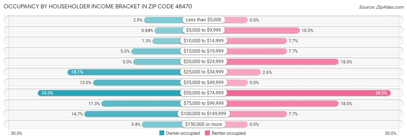 Occupancy by Householder Income Bracket in Zip Code 48470