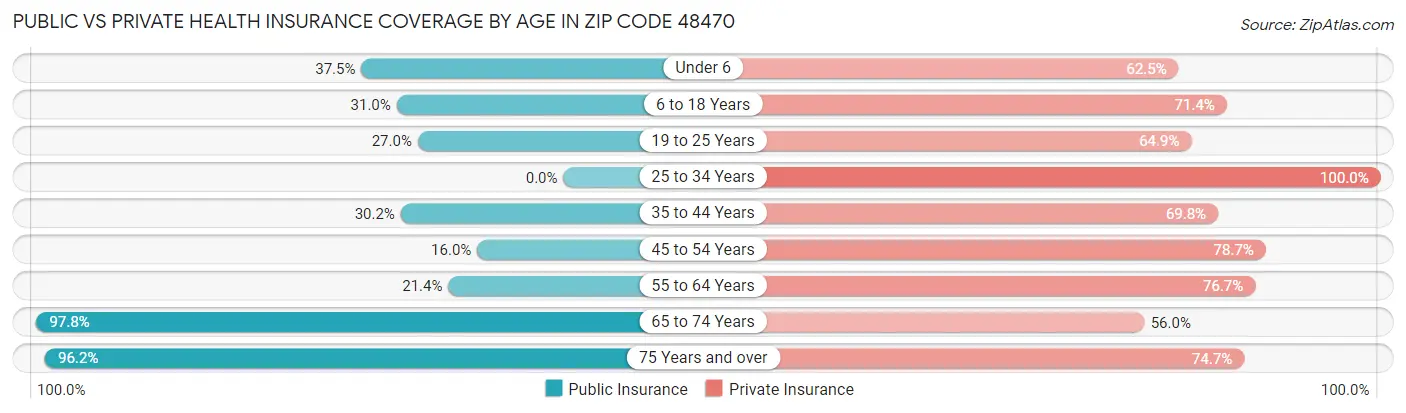 Public vs Private Health Insurance Coverage by Age in Zip Code 48470