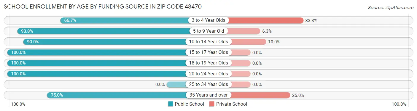 School Enrollment by Age by Funding Source in Zip Code 48470