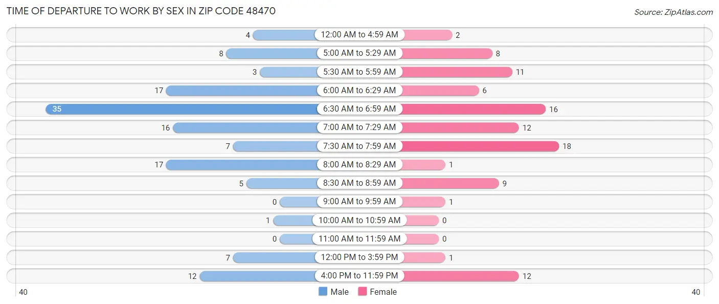Time of Departure to Work by Sex in Zip Code 48470