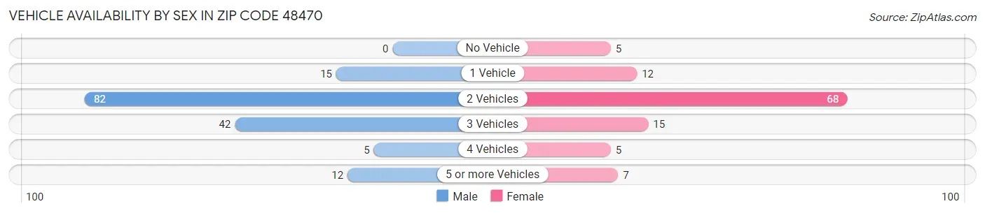 Vehicle Availability by Sex in Zip Code 48470