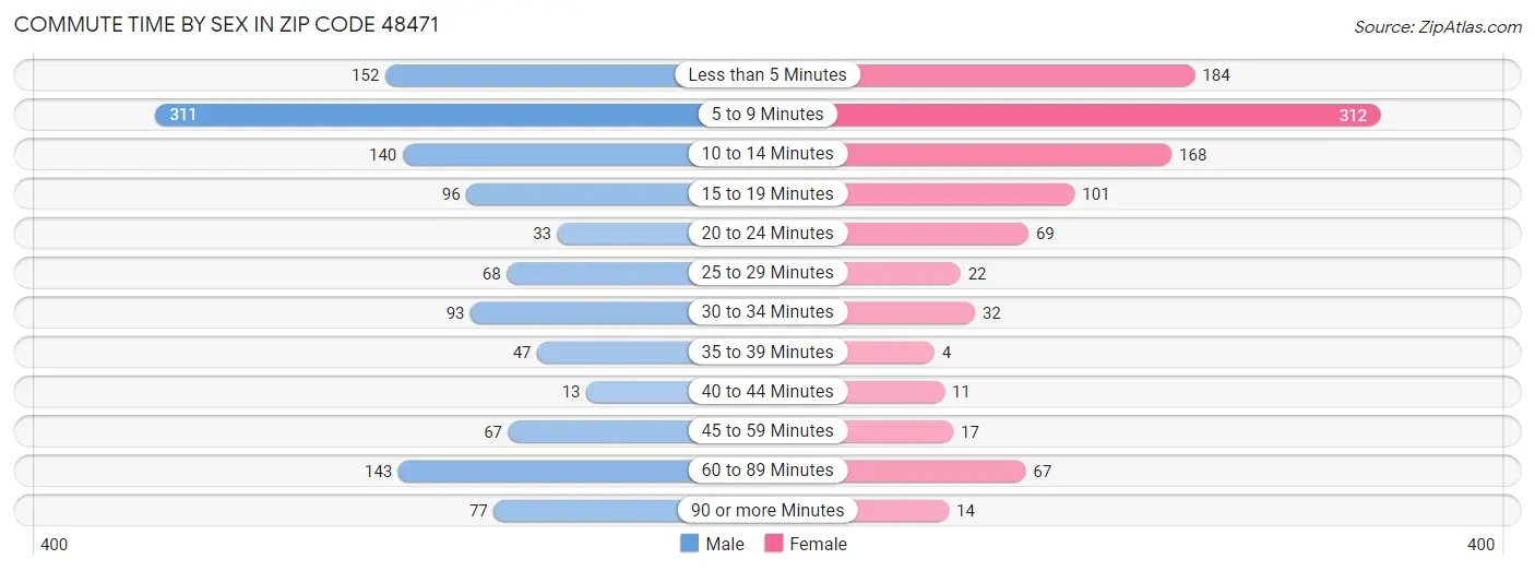 Commute Time by Sex in Zip Code 48471