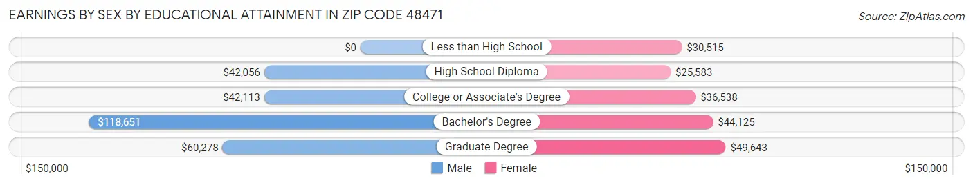 Earnings by Sex by Educational Attainment in Zip Code 48471