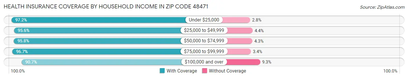 Health Insurance Coverage by Household Income in Zip Code 48471