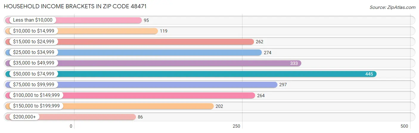 Household Income Brackets in Zip Code 48471