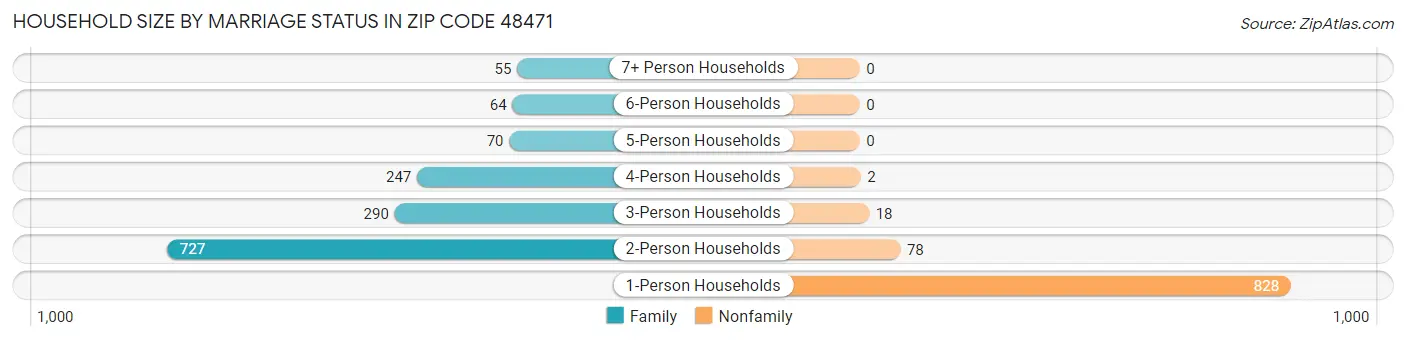 Household Size by Marriage Status in Zip Code 48471