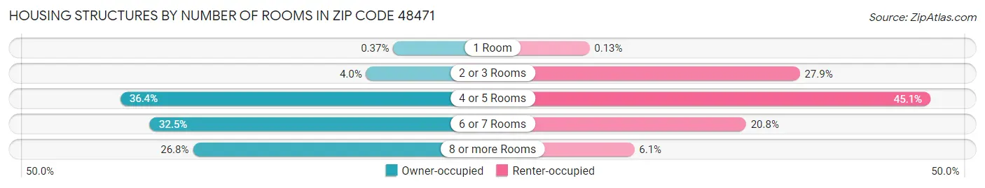 Housing Structures by Number of Rooms in Zip Code 48471